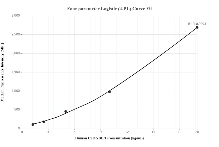 Cytometric bead array standard curve of MP00102-3